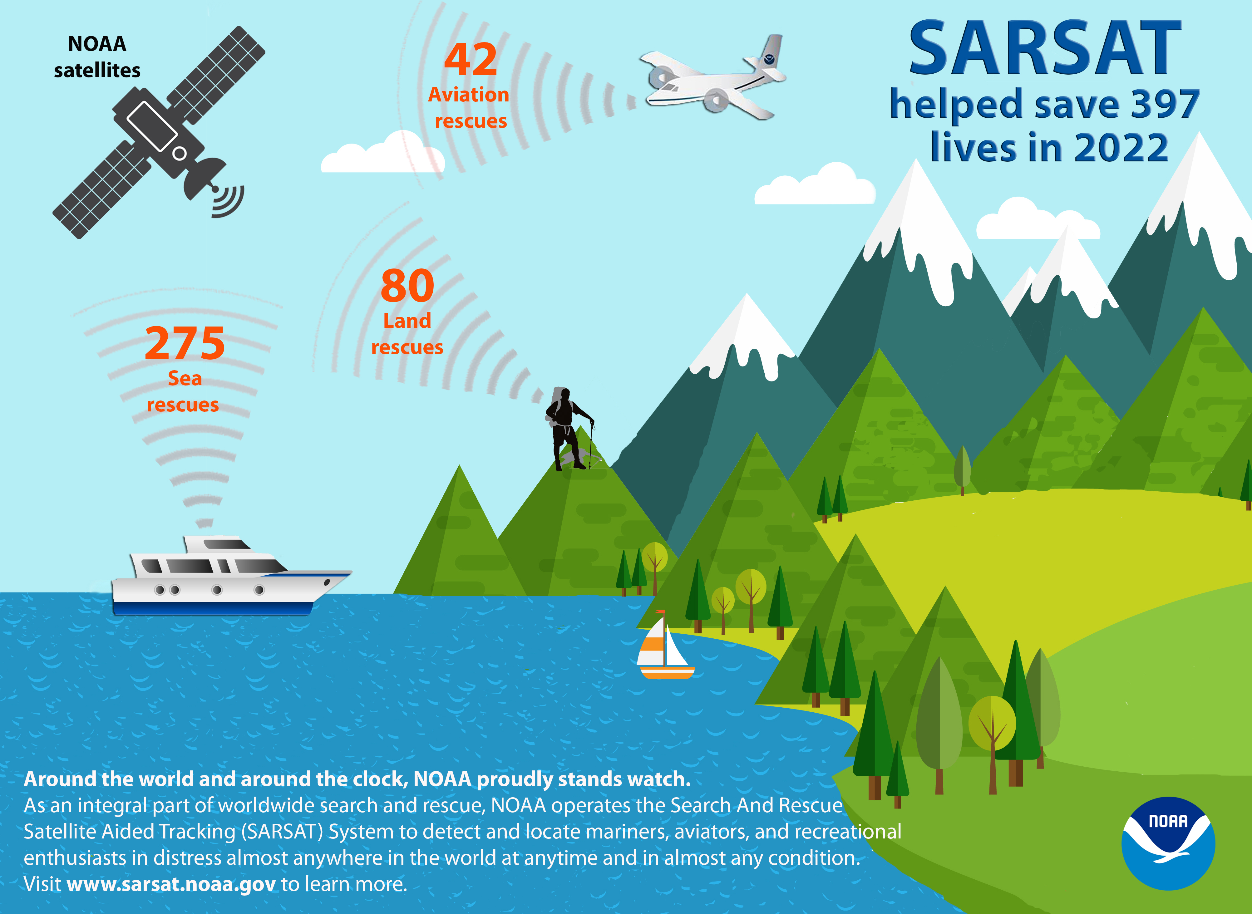 A graphic showing 3 categories of satellite-assisted rescues that took place in 2022: Of the 397 lives saved, 275 people were rescued at sea, 42 were rescued from aviation incidents and 80 were rescued from incidents on land. (NOAA) A graphic showing 3 categories of satellite-assisted rescues that took place in 2022: Of the 397 lives saved, 275 people were rescued at sea, 42 were rescued from aviation incidents and 80 were rescued from incidents on land.
